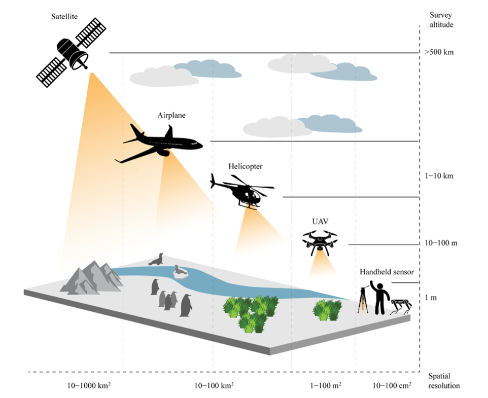 Comparison of different remote sensing platforms