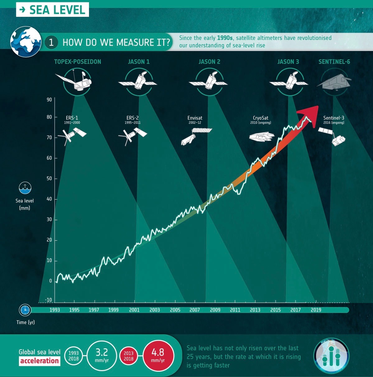 Copernicus sea levele monitoring missions