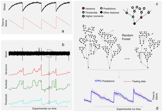 prediction with machine learning