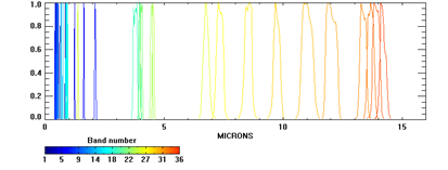 MODIS spectral bands and its bandwidth