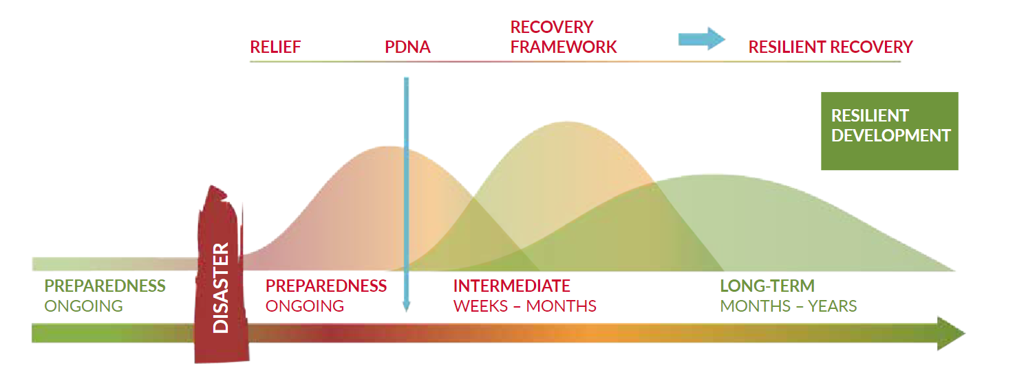 Timeline of recovery efforts