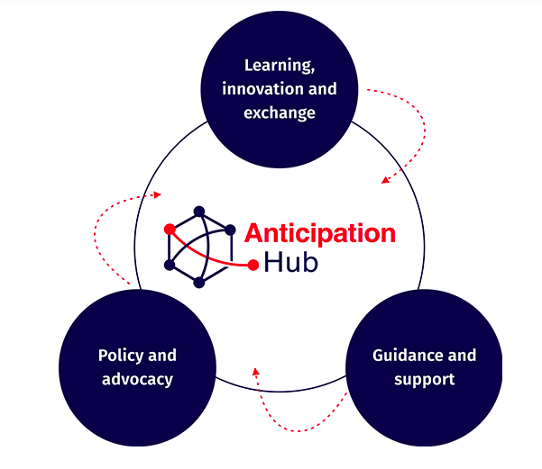 A diagram showing the three strategic areas of the Anticipation Hub. Image: Anticipation Hub.