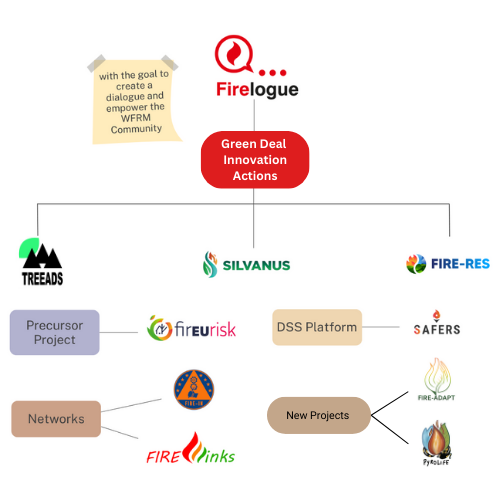 Firelogue and the collaborative projects