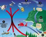 The MEOSAR satellite-based search and rescue system will improve the current COSPAS-SARSAT system (Image: NOAA)