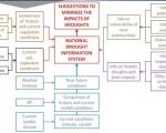 Drought Early Warning Side Event in MHEWS Cancun 2017