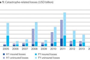 Insured and uninsured catastrophe-related losses in USD billion