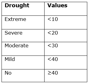 Drought Zonation based on VCI, TCI & VHI values