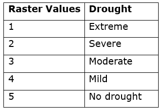 Raster Values in the Final Product