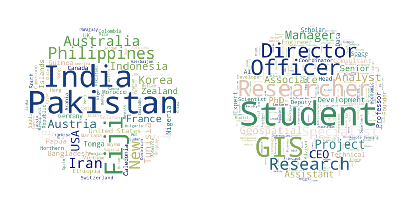 Wordclouds